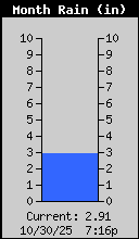 Monthly Rain Total