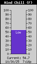 Current Wind Chill